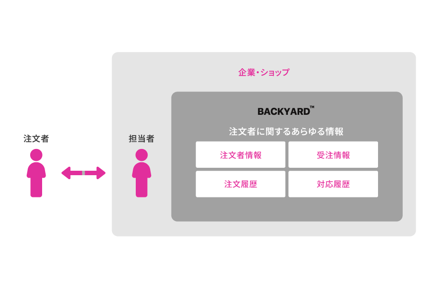 注文者履歴管理