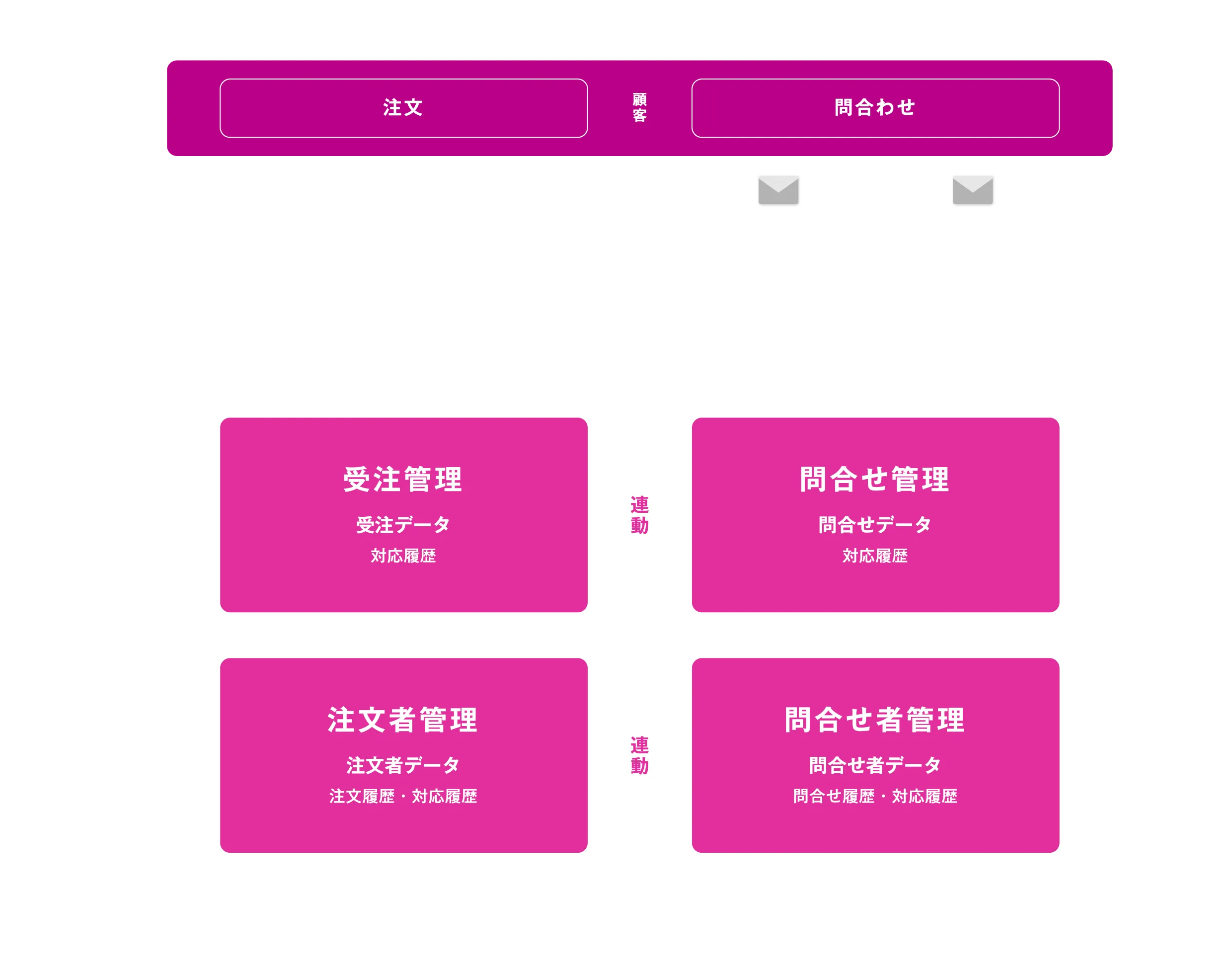 接客管理イメージ