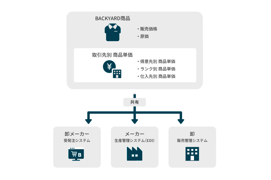 取引先別 商品単価