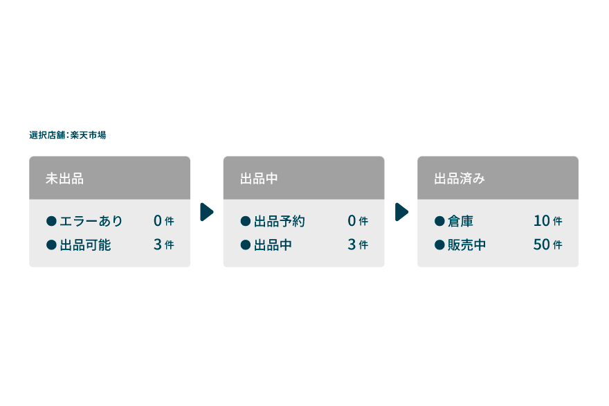 商品ステータス管理
