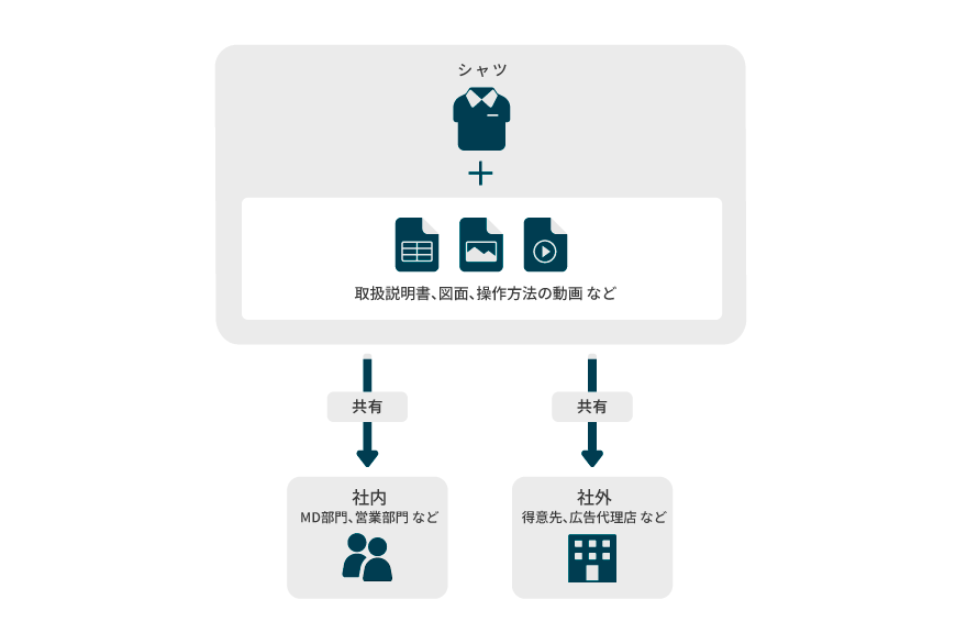 データファイル一元
