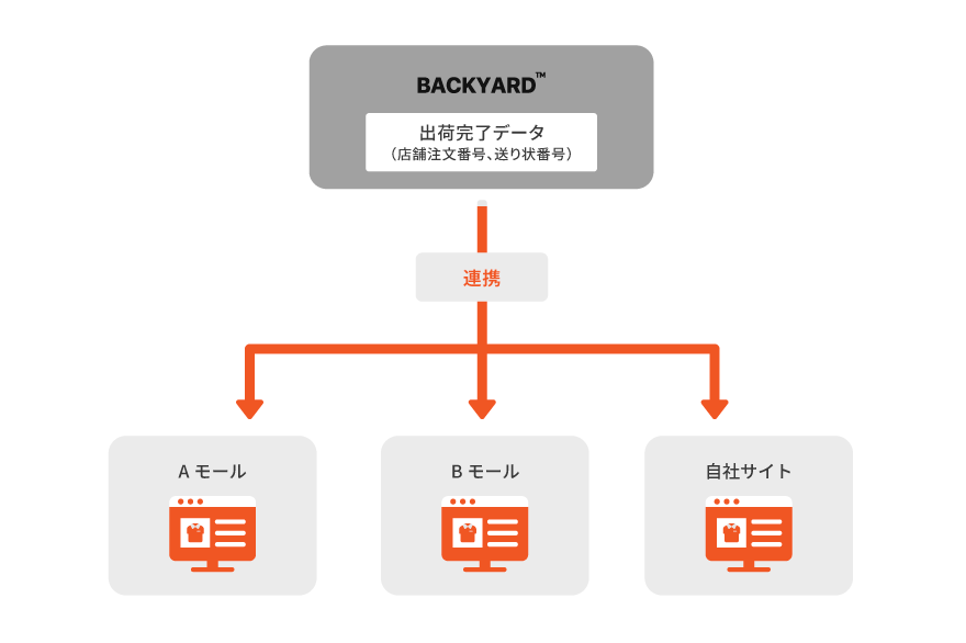 ネットショップデータ更新