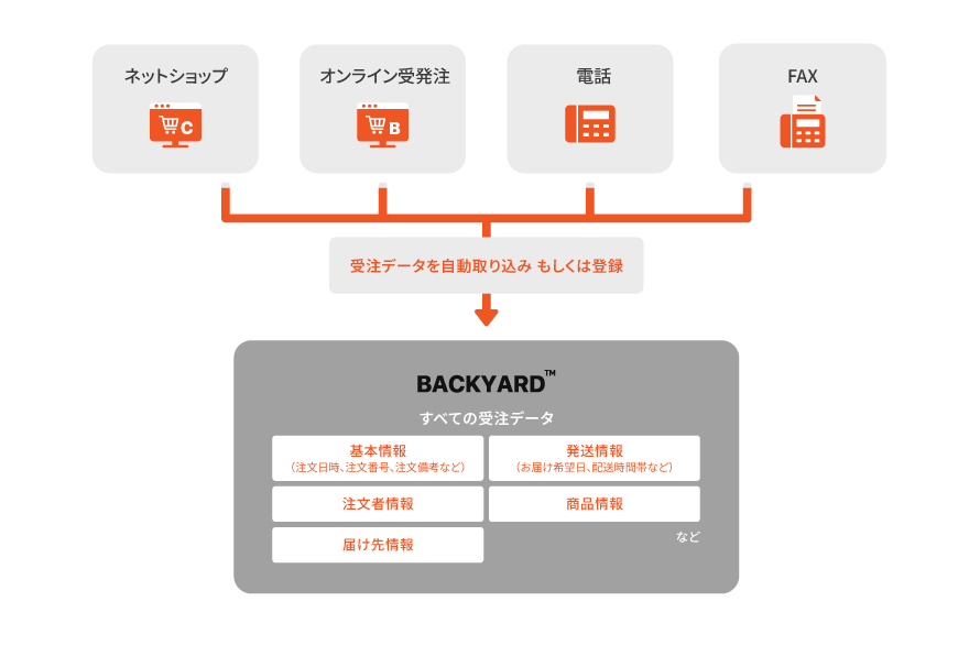 受注売上データ⼀元
