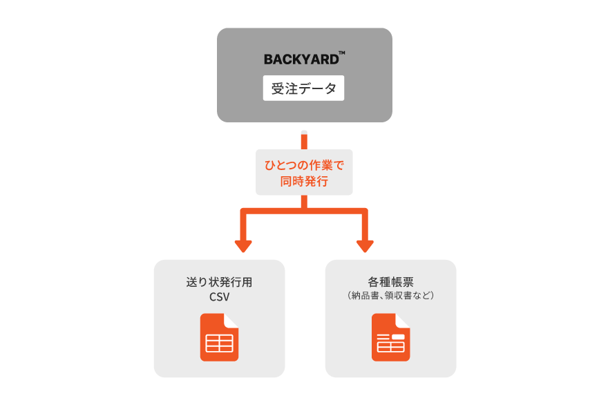 帳票 / 送り状発行