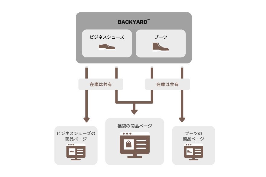 セット商品在庫