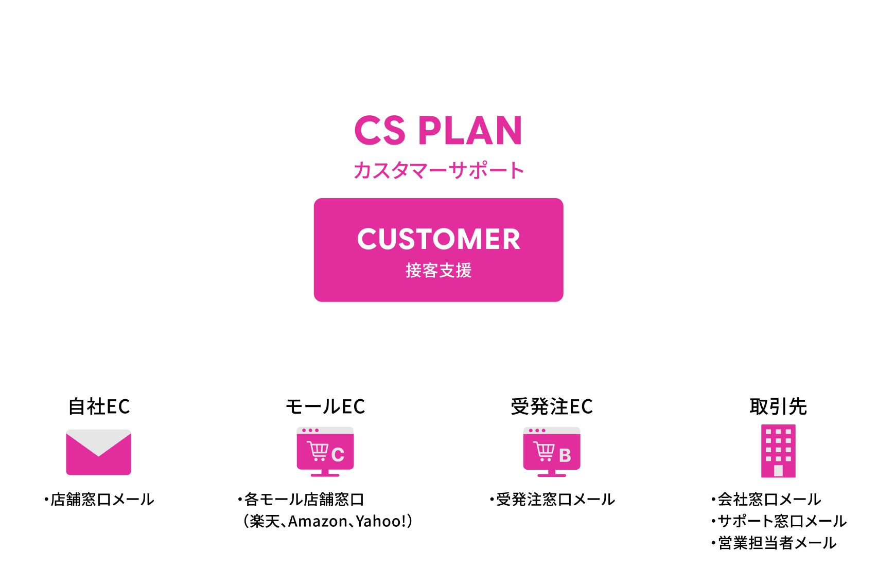 CS PLANの仕組み